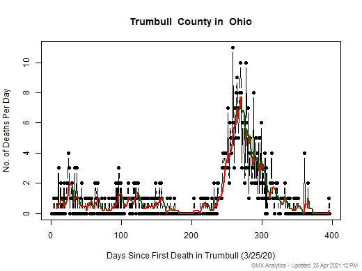 Ohio-Trumbull death chart should be in this spot