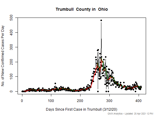 Ohio-Trumbull cases chart should be in this spot