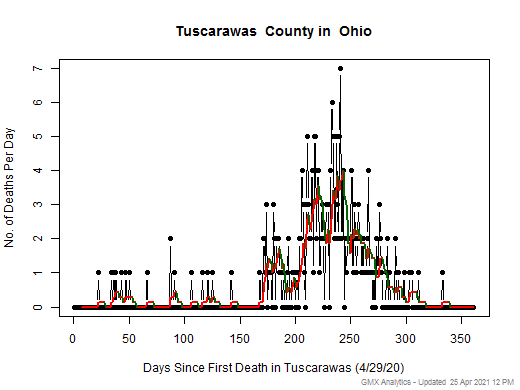 Ohio-Tuscarawas death chart should be in this spot