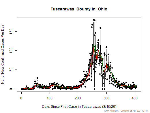 Ohio-Tuscarawas cases chart should be in this spot