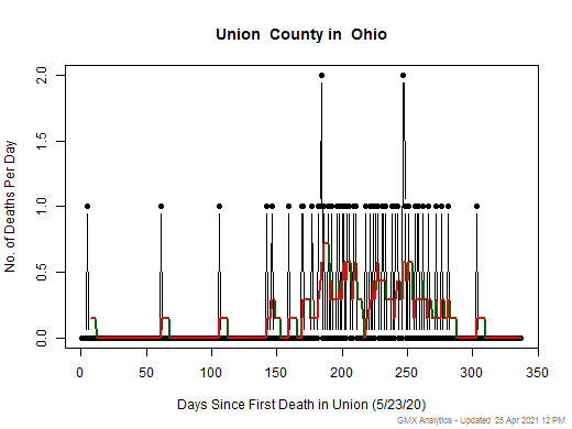 Ohio-Union death chart should be in this spot