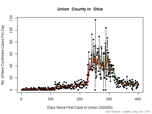 Ohio-Union cases chart should be in this spot