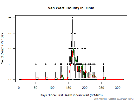 Ohio-Van Wert death chart should be in this spot