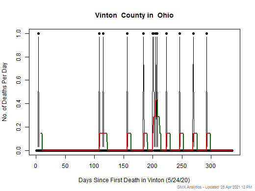 Ohio-Vinton death chart should be in this spot