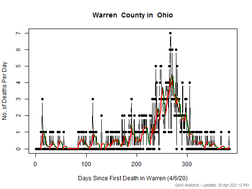 Ohio-Warren death chart should be in this spot