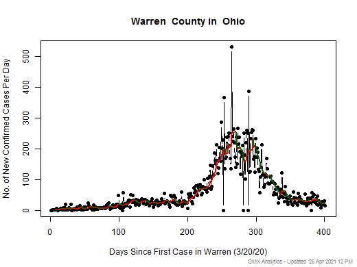 Ohio-Warren cases chart should be in this spot
