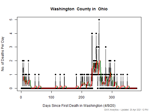 Ohio-Washington death chart should be in this spot