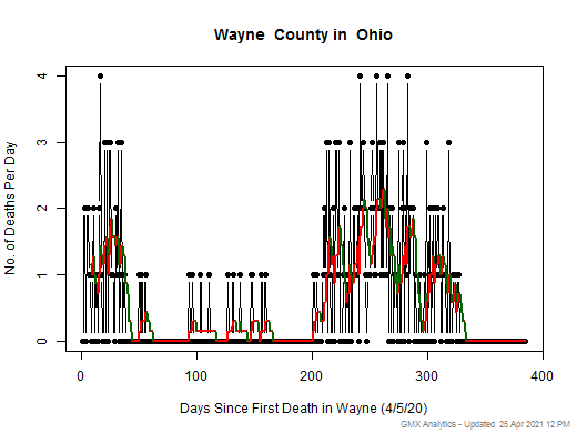 Ohio-Wayne death chart should be in this spot