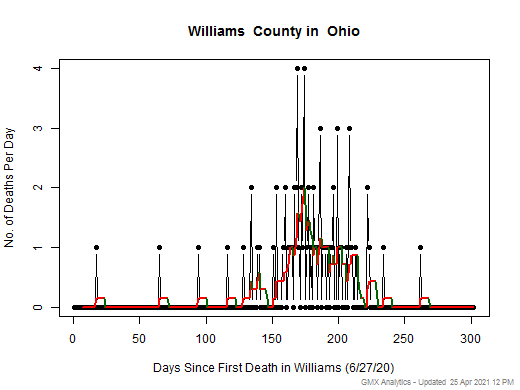 Ohio-Williams death chart should be in this spot