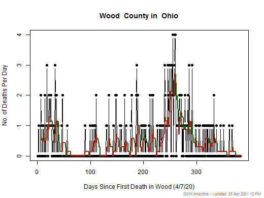 Ohio-Wood death chart should be in this spot
