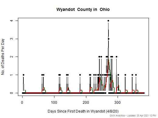 Ohio-Wyandot death chart should be in this spot