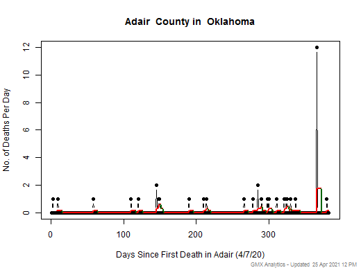 Oklahoma-Adair death chart should be in this spot