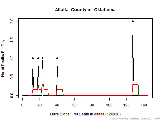 Oklahoma-Alfalfa death chart should be in this spot