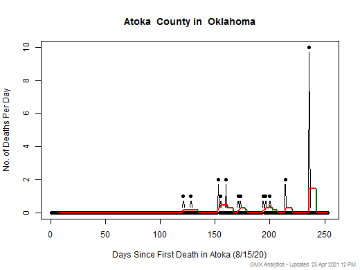 Oklahoma-Atoka death chart should be in this spot