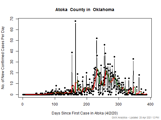 Oklahoma-Atoka cases chart should be in this spot