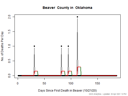 Oklahoma-Beaver death chart should be in this spot
