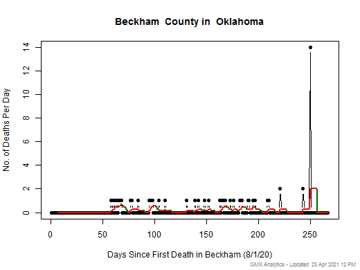 Oklahoma-Beckham death chart should be in this spot