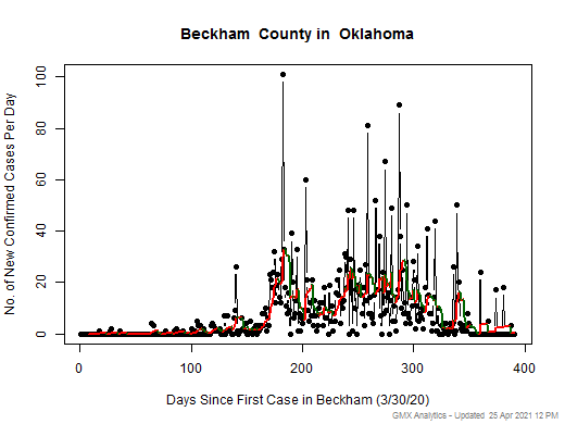 Oklahoma-Beckham cases chart should be in this spot