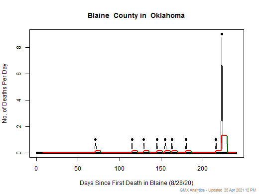 Oklahoma-Blaine death chart should be in this spot