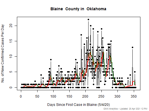 Oklahoma-Blaine cases chart should be in this spot