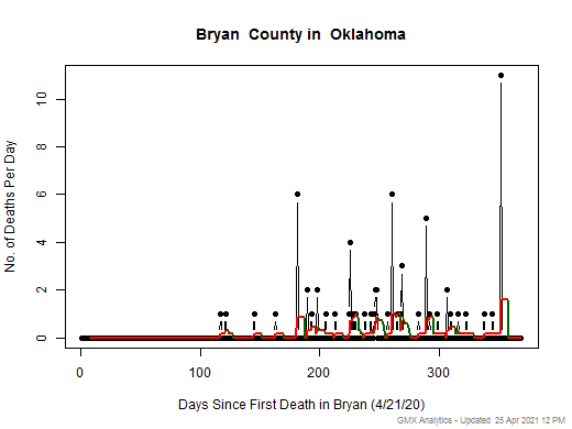 Oklahoma-Bryan death chart should be in this spot