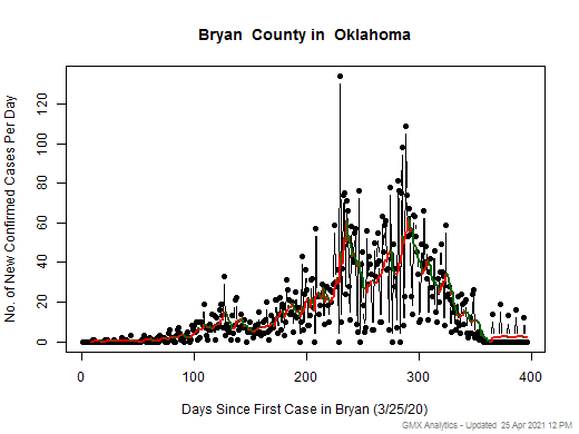 Oklahoma-Bryan cases chart should be in this spot
