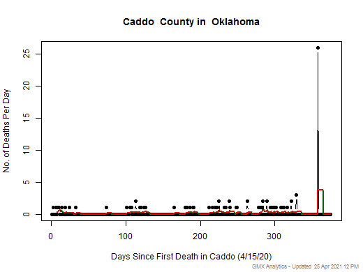 Oklahoma-Caddo death chart should be in this spot