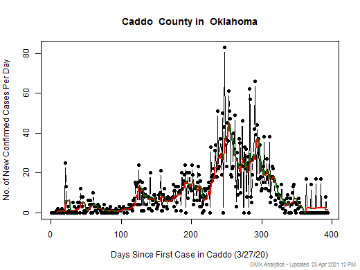 Oklahoma-Caddo cases chart should be in this spot