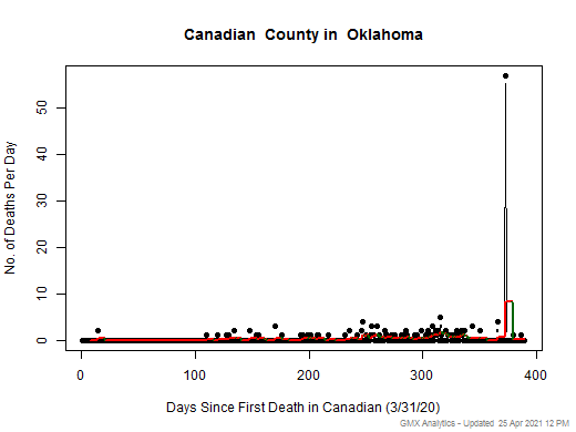 Oklahoma-Canadian death chart should be in this spot