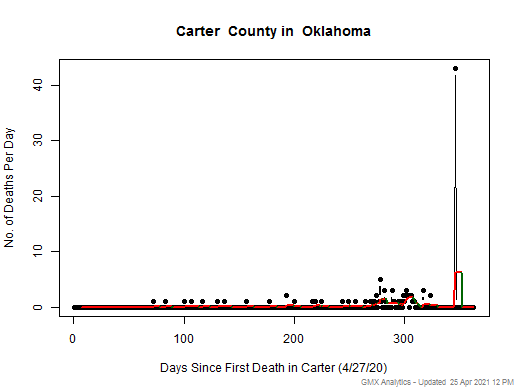 Oklahoma-Carter death chart should be in this spot