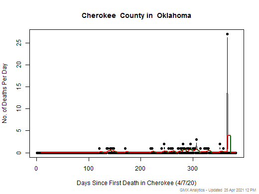 Oklahoma-Cherokee death chart should be in this spot