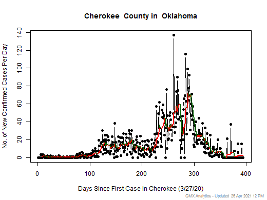 Oklahoma-Cherokee cases chart should be in this spot