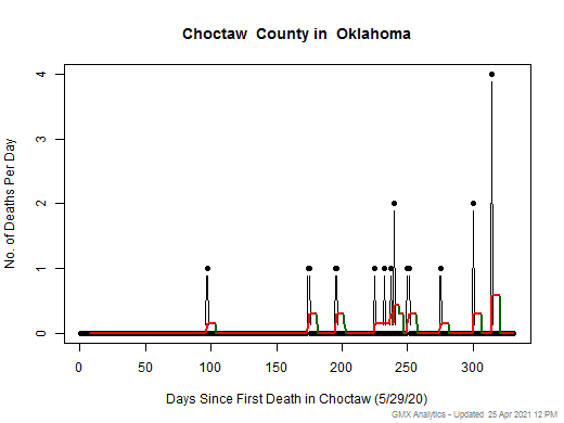 Oklahoma-Choctaw death chart should be in this spot