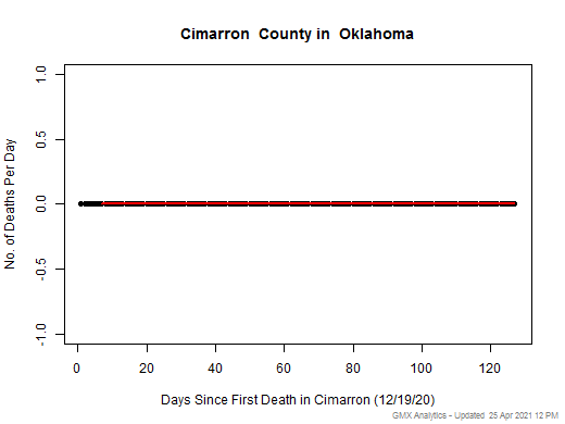 Oklahoma-Cimarron death chart should be in this spot