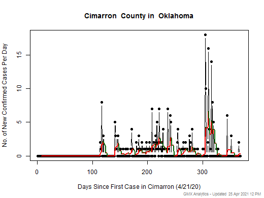 Oklahoma-Cimarron cases chart should be in this spot
