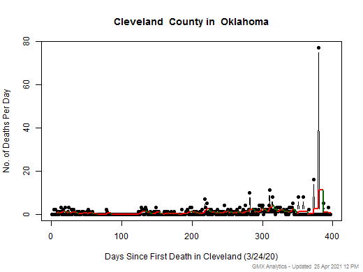 Oklahoma-Cleveland death chart should be in this spot