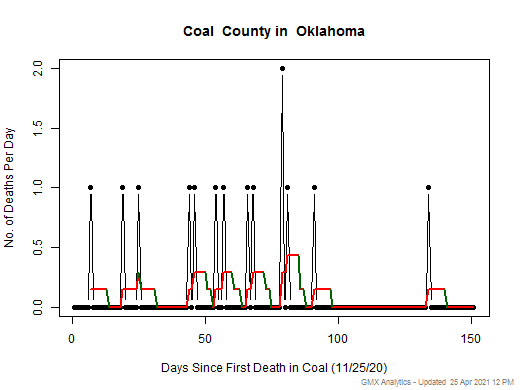 Oklahoma-Coal death chart should be in this spot
