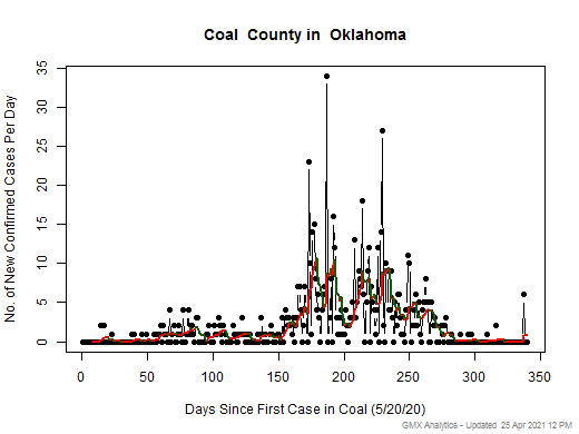 Oklahoma-Coal cases chart should be in this spot