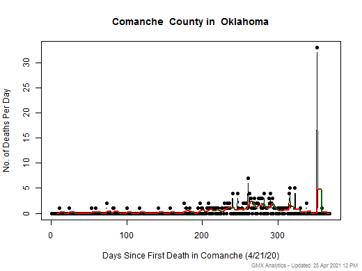 Oklahoma-Comanche death chart should be in this spot