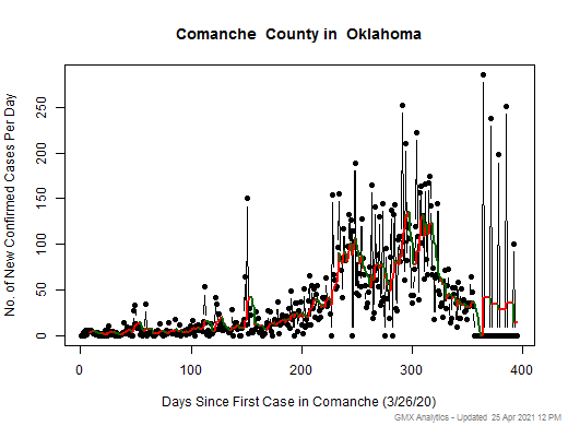 Oklahoma-Comanche cases chart should be in this spot
