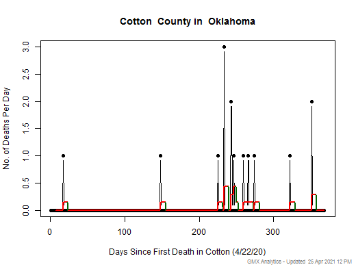 Oklahoma-Cotton death chart should be in this spot