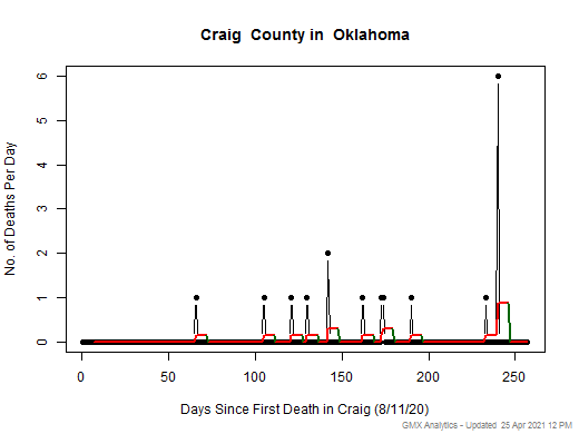 Oklahoma-Craig death chart should be in this spot