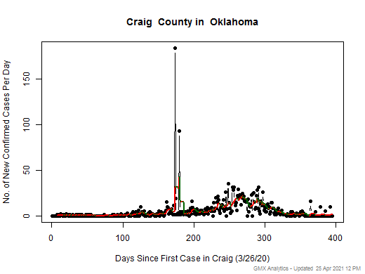 Oklahoma-Craig cases chart should be in this spot
