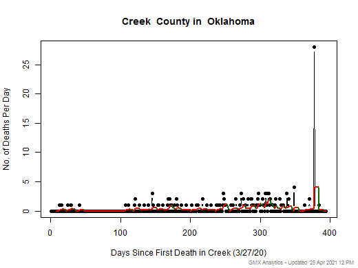Oklahoma-Creek death chart should be in this spot