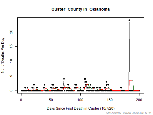 Oklahoma-Custer death chart should be in this spot