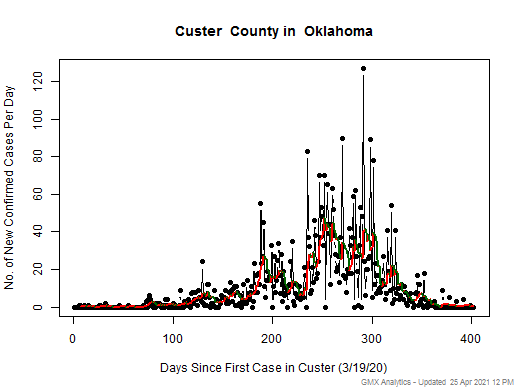 Oklahoma-Custer cases chart should be in this spot