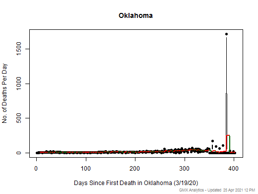 Oklahoma death chart should be in this spot