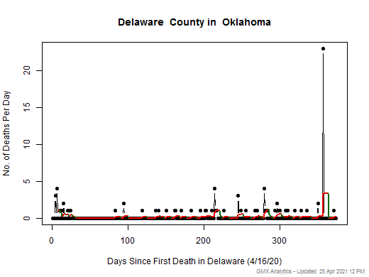 Oklahoma-Delaware death chart should be in this spot