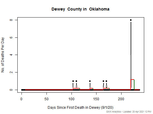 Oklahoma-Dewey death chart should be in this spot