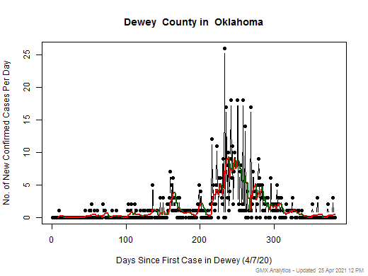Oklahoma-Dewey cases chart should be in this spot